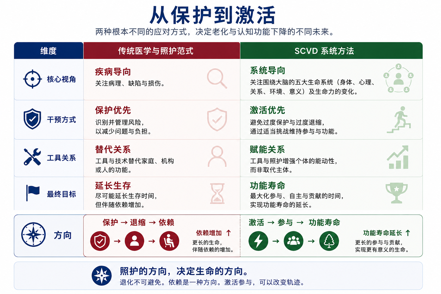 SCVD vs Traditional Care