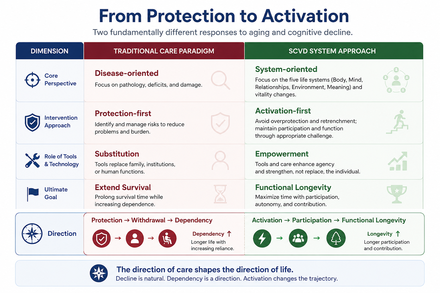 SCVD vs Traditional Care