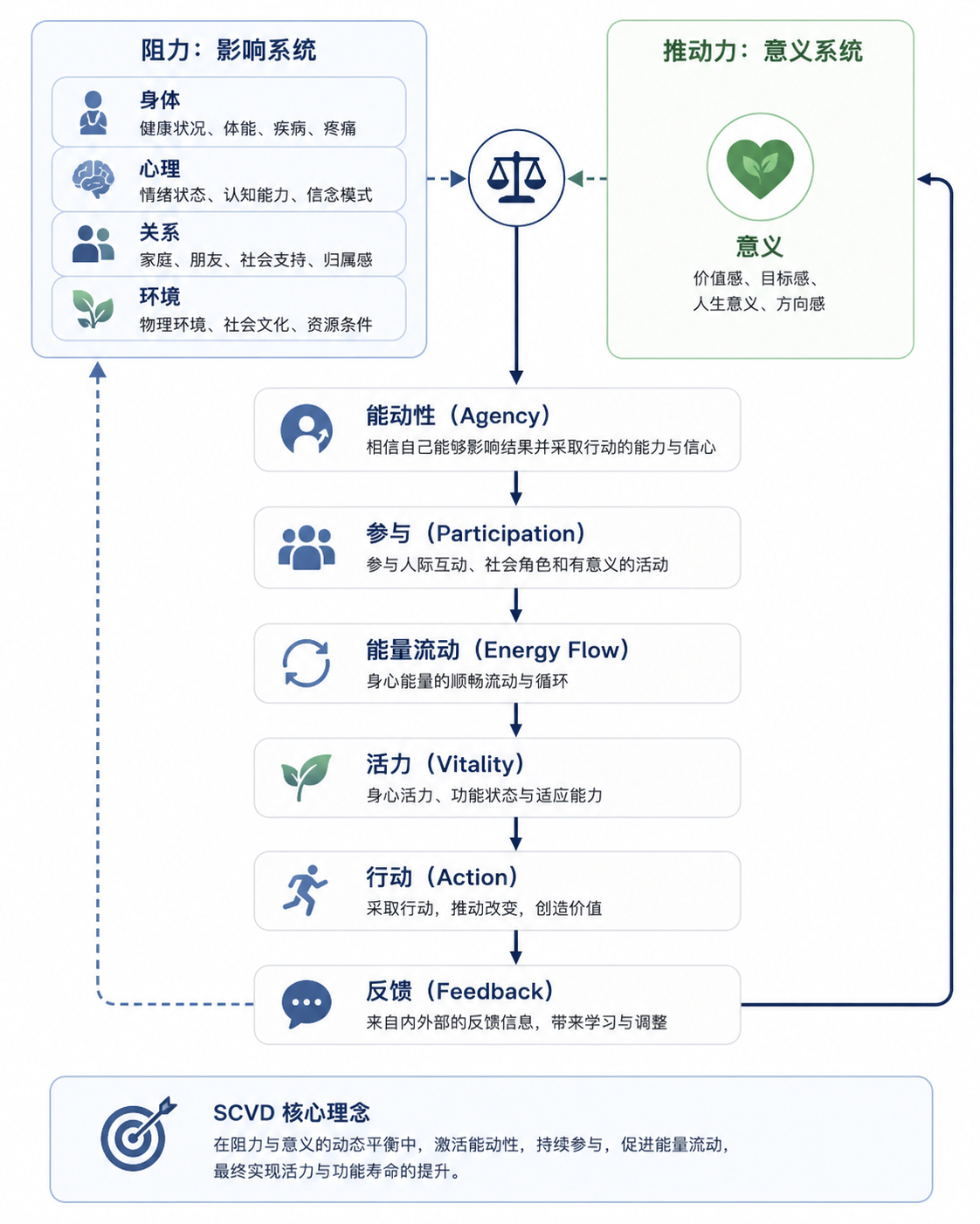 SCVD Vitality Process