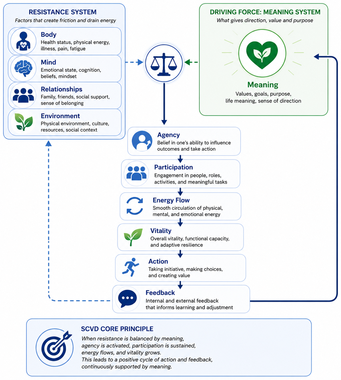 SCVD Vitality Process
